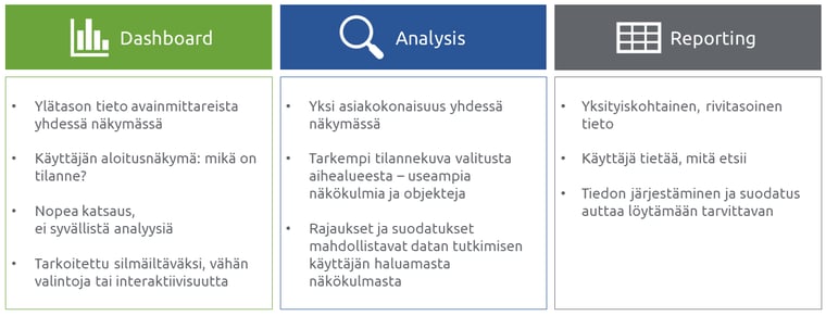 Kuvaus DAR-mallin kolmesta vaiheesta: dashboard, analysis ja reporting.